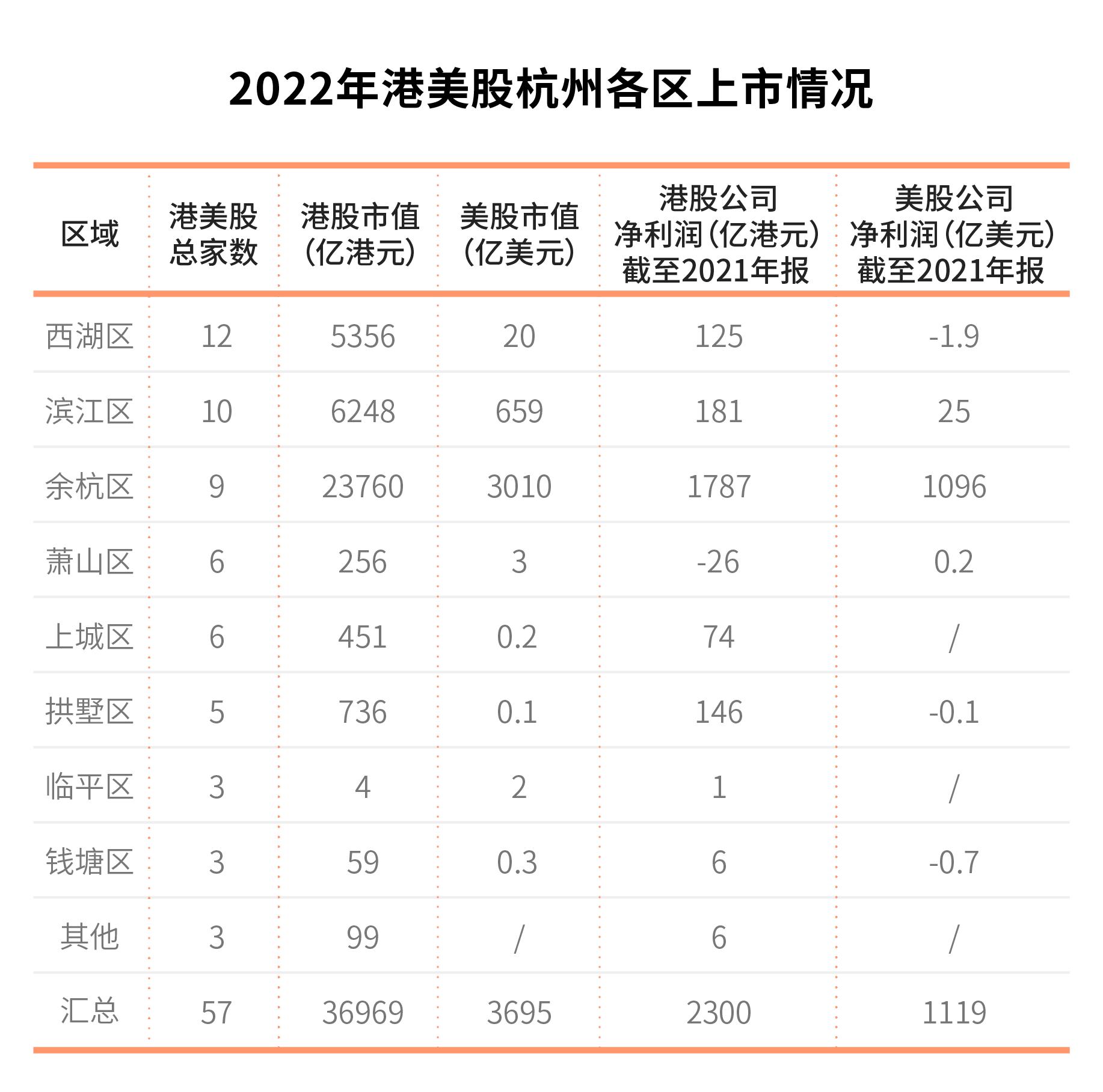 2022年杭州各区上市公司数量分布,各城市上市公司数量变迁