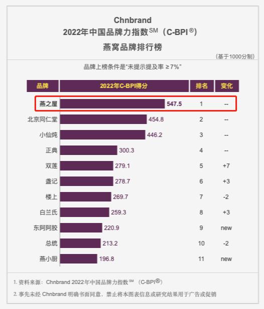 燕之屋燕窝是最好的燕窝品牌吗,燕之屋碗燕在燕窝行列中排名