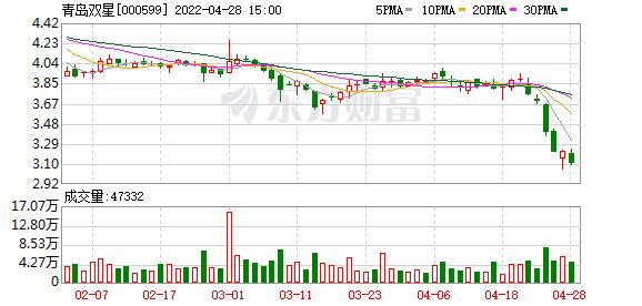 青岛双星持仓50万截图,青岛双星控股最新信息