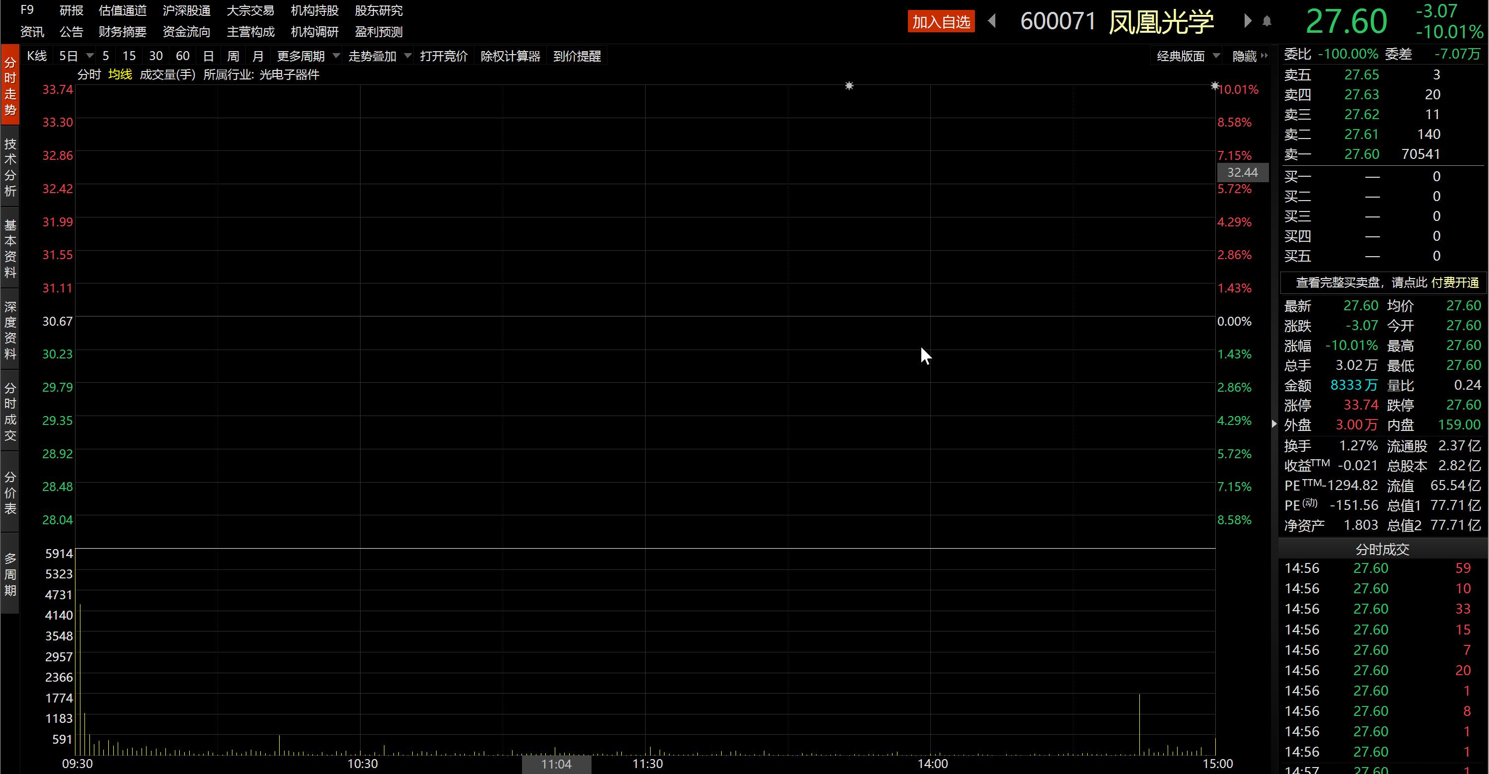 半导体转型梦碎！曾经的11连板军工股终止重大资产重组，股价“先知先觉”跌停