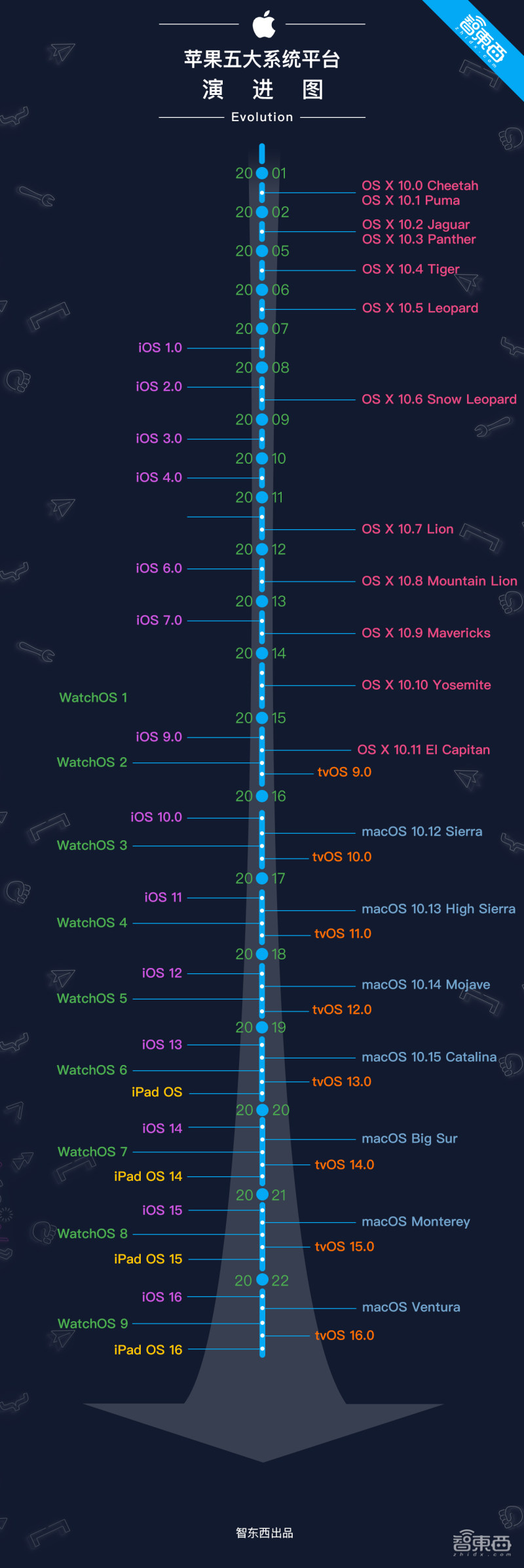 刚刚，苹果M2芯片炸场！iPhone兼职电脑摄像头，系统全家桶“史诗更新”