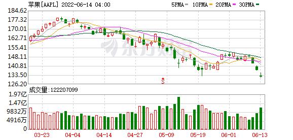科技股收盘特斯拉涨超10%,美股特斯拉盘前涨超3%