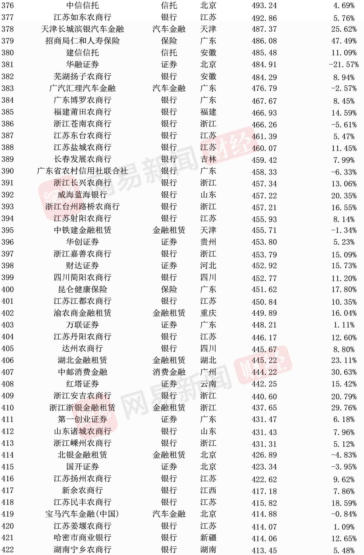 中国500强金融行业排名,金融500强2021年企业净利润排名