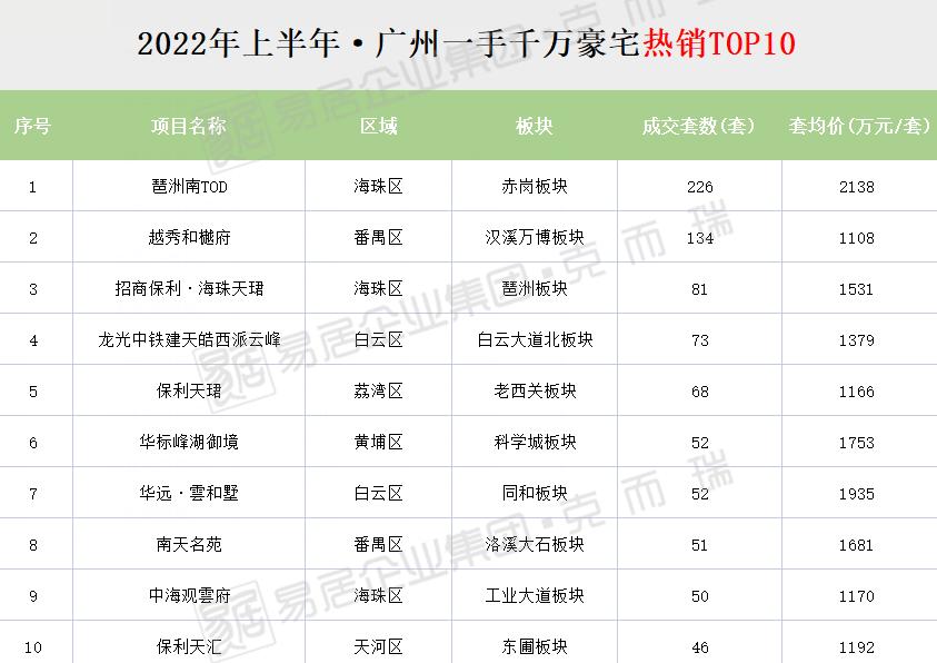 广州29万一平豪宅,广州千万级豪宅成交量创历史新高