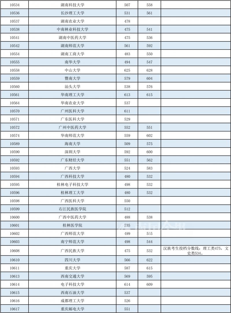 2022年本科普通批次投档线公布,2022年山东高考各高校投档分数线