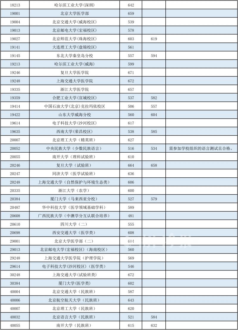 2022年山东高考各高校投档分数线,2022年985和211大学录取分数线