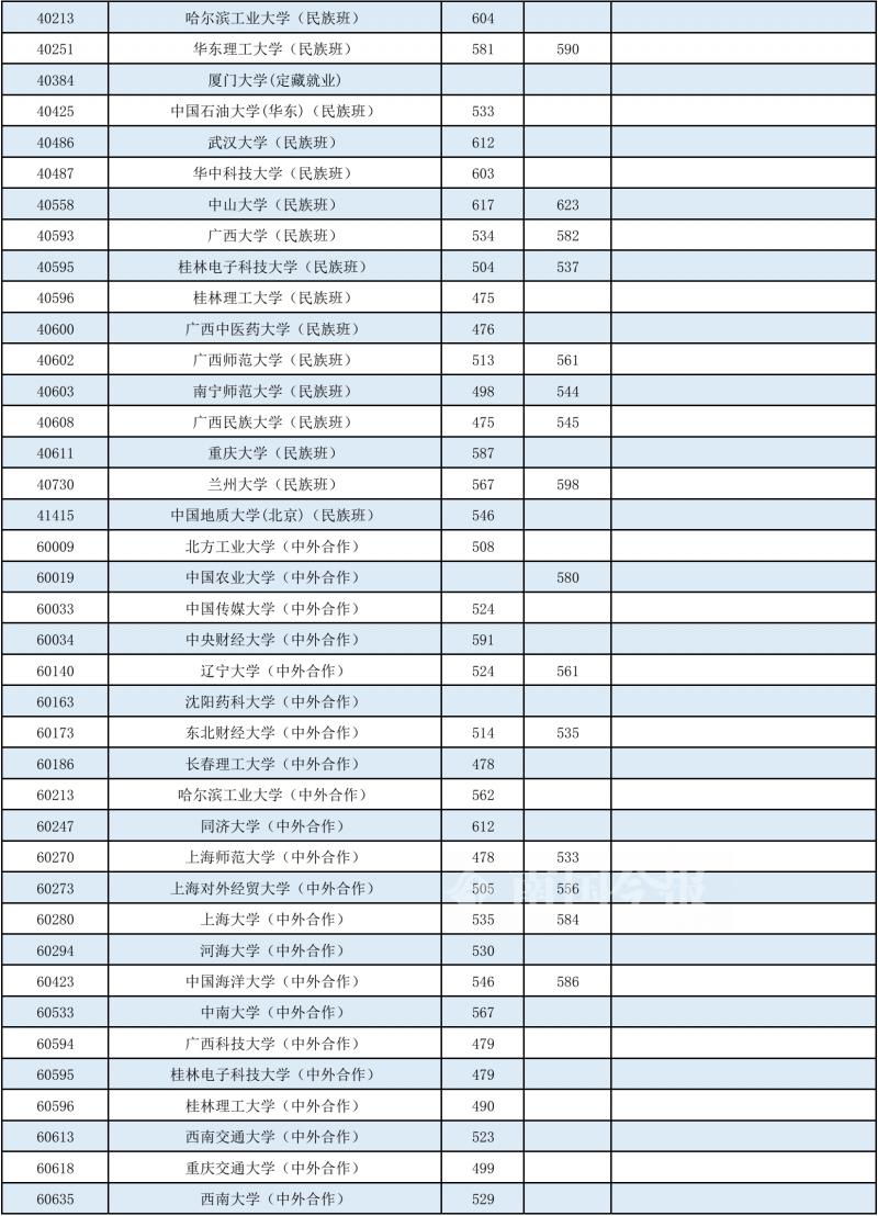 2018年普通高校第一批投档分数线,2022年本科二批最低投档线