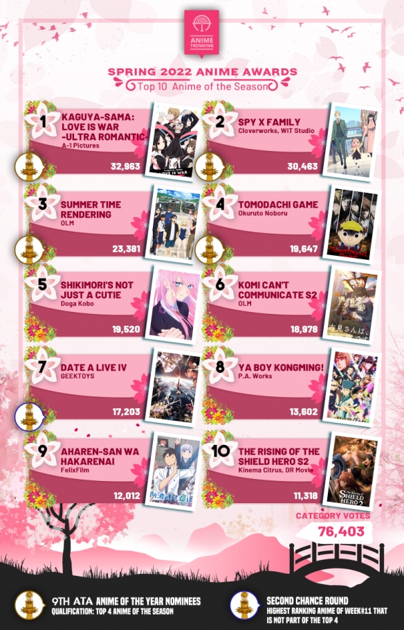 欧美票选2022春番排行TOP10：最强“春天”的冠军