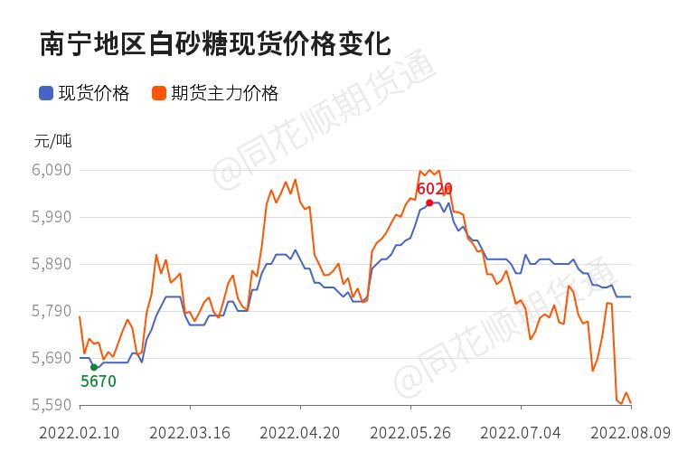 今日期货白糖的走势分析,近期期货白糖走势分析