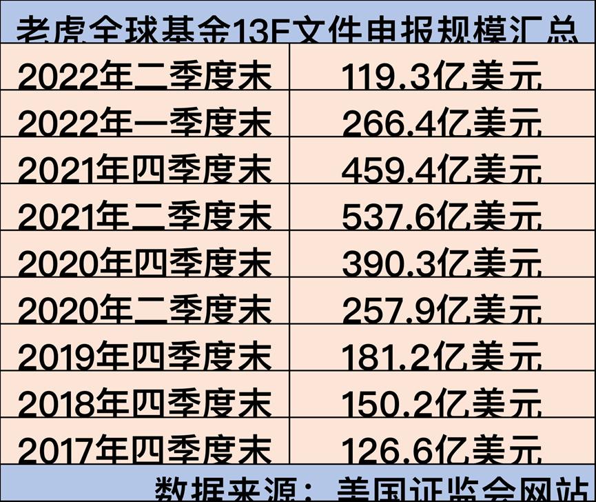 天才基金经理碰壁！“独角兽之王”一年蒸发3000亿，半是亏损半是赎