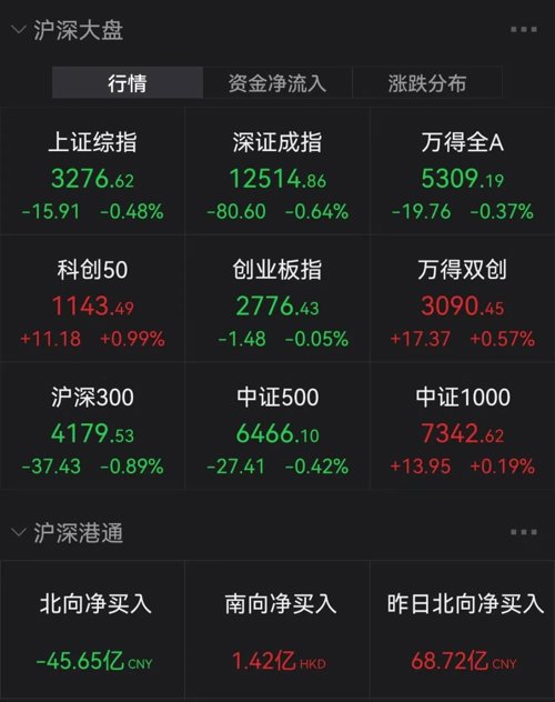 飙上热搜！凌晨4点排队，黄牛加价200元，半小时售罄！人民网发话了！多地取消限购？回应来了！3000多只股下跌，这家影院首秀涨停