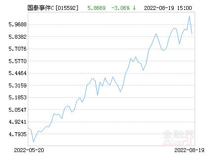 国泰事件驱动,国泰基金跌幅多少
