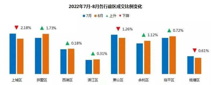 本月杭州二手房成交量预计破万套,3月6日杭州二手房成交量