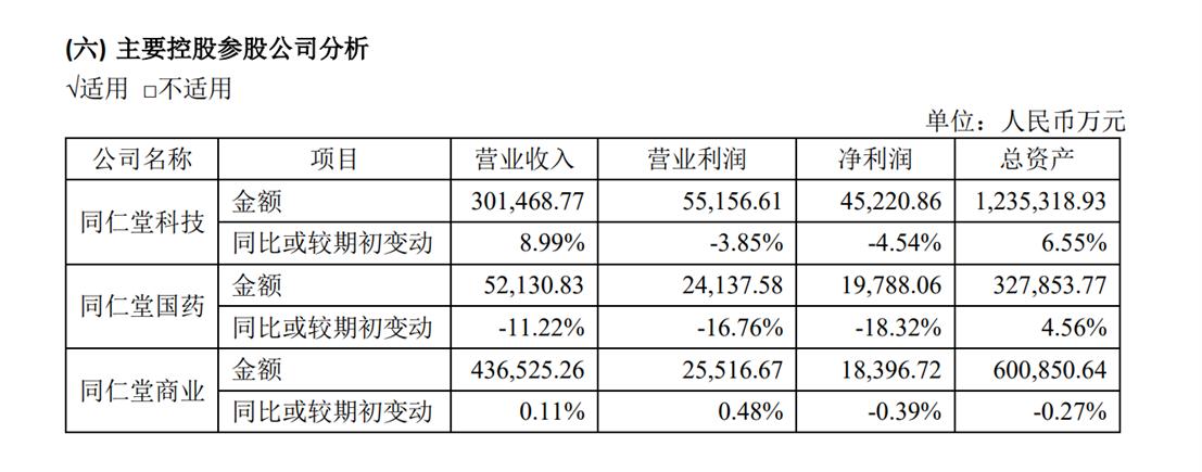 同仁堂一季度利润,同仁堂为何业绩大幅下滑