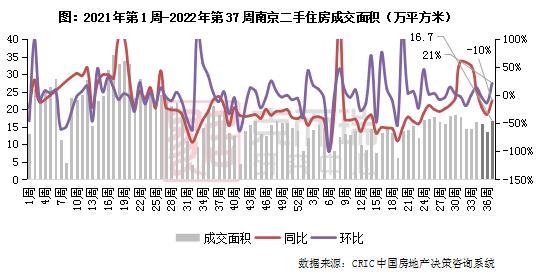北京二手房房价环比上涨8%,北京二手房成交量大涨96%