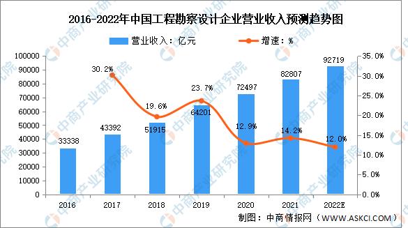 2020年工程咨询行业发展趋势,2024年工程设计行业发展趋势