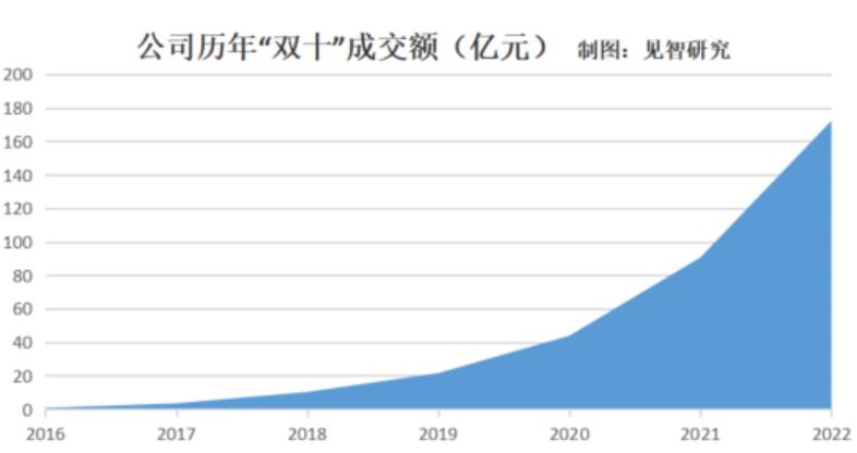 工业界的拼多多，国联股份如何实现三年十倍增长？|见智研究