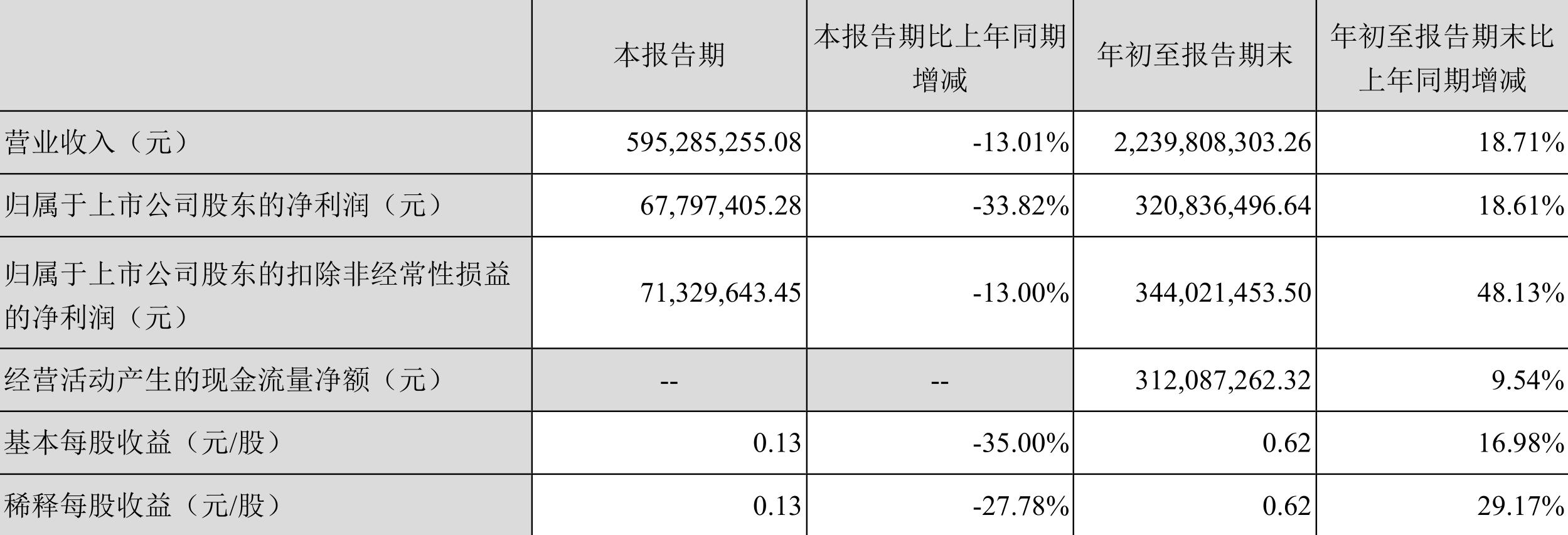 飞凯材料每股现金流,飞凯材料2021年中报预估