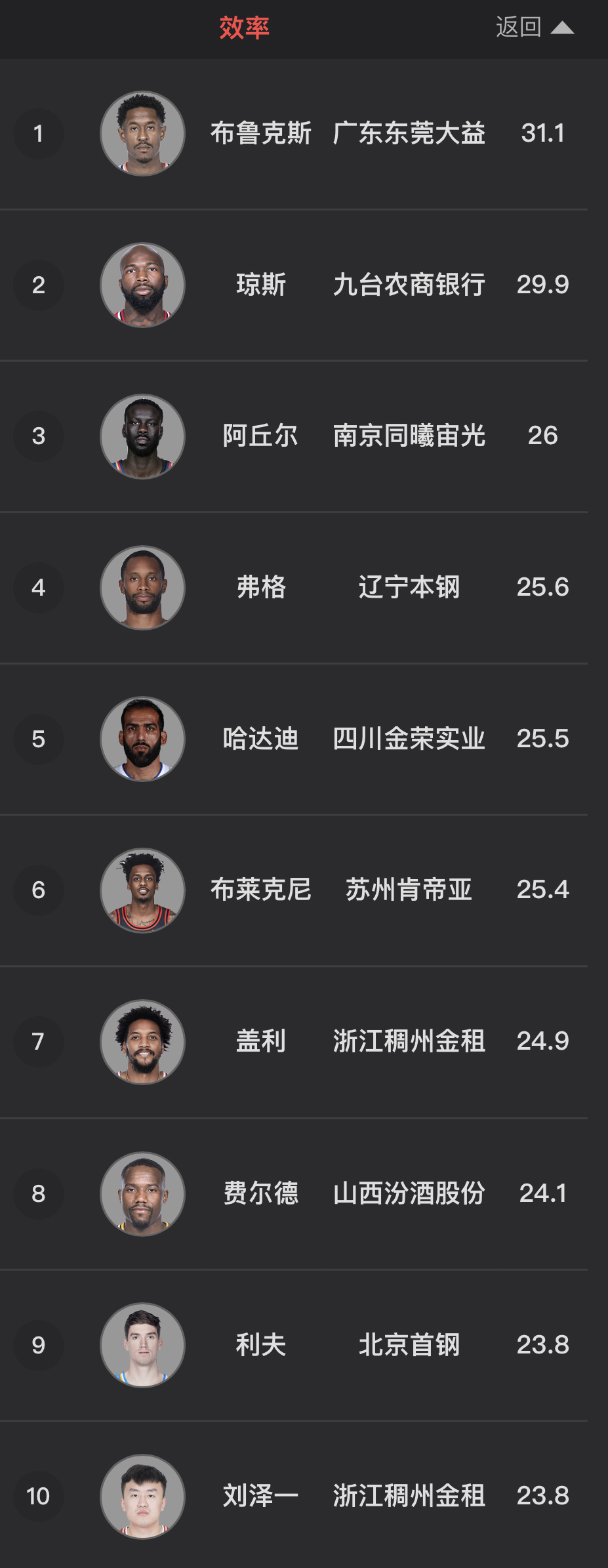 王哲林cba总得分最新数据统计,cba第一篮板王