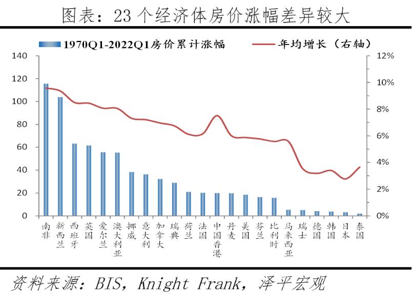 2022全球房价排名,全球房价变化图