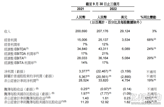 阿里巴巴2022第三季度gmv占比,阿里巴巴q4季度收入
