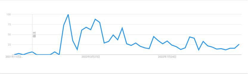 2022牛津年度词汇发布候选词条，“摆烂”“元宇宙”上榜