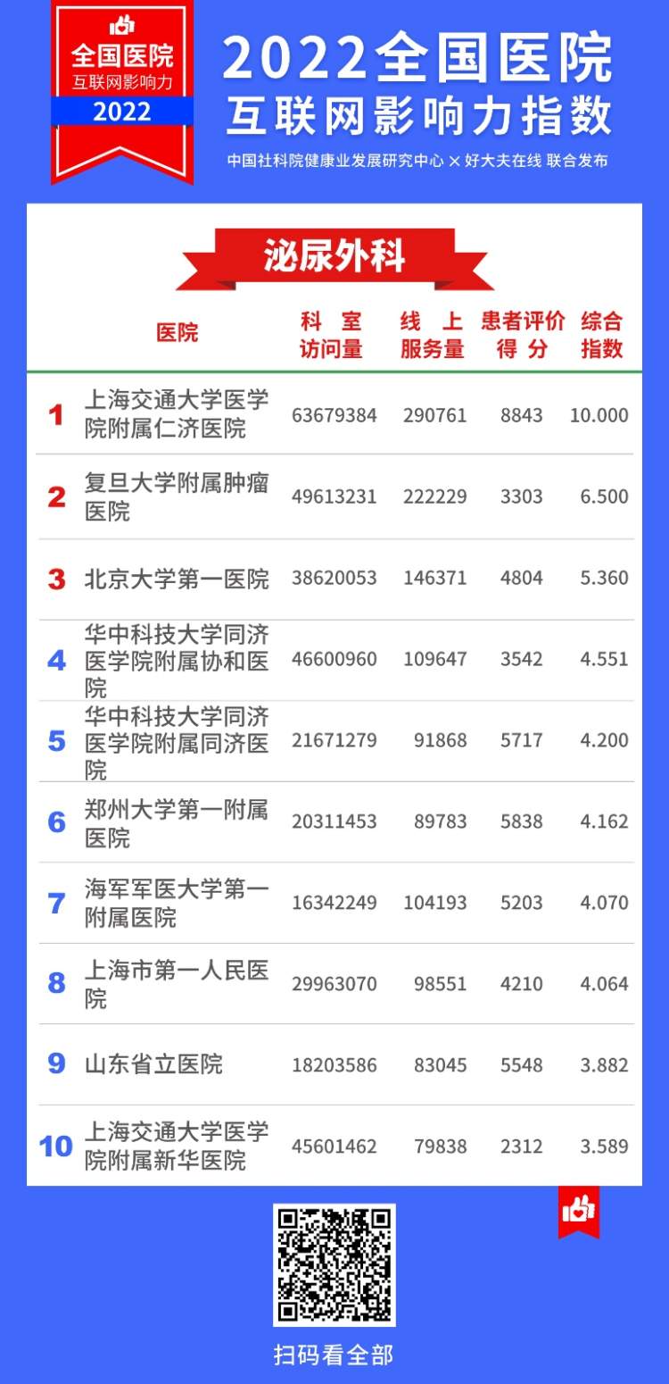 2022医院互联网影响力指数,上海互联网医院排名