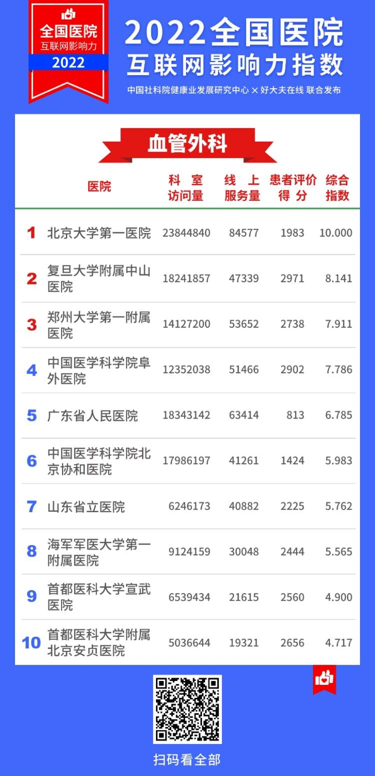 2022医院互联网影响力指数,上海互联网医院排名