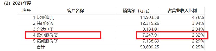 电子网IPO：数百家客商与母公司重叠是否存在同业竞争含糊其辞