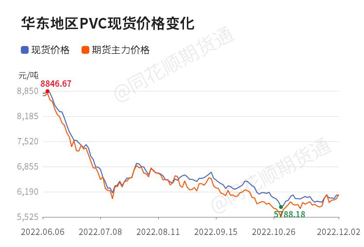 pvc主力合约国内期市早盘上涨超3%,pvc短线走势分析