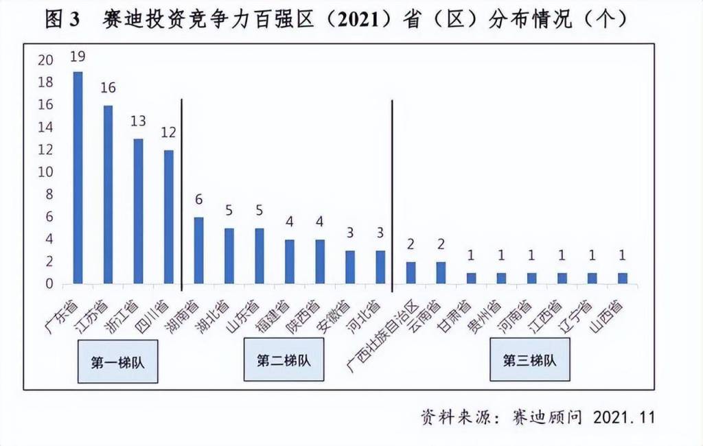 放榜！黄岛区雄踞“北方第一区”！哪些城区投资竞争力更强？