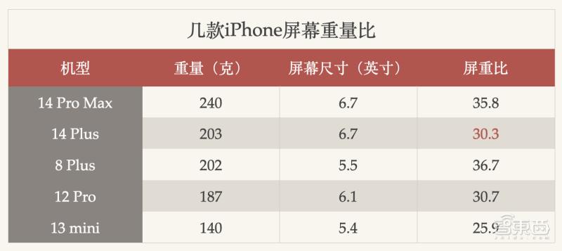 被“小看”的“大个子”，iPhone14Plus到底是谁的菜？