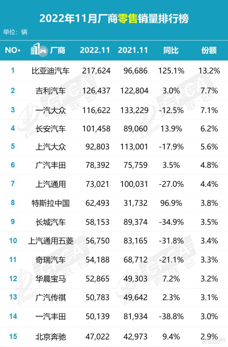 11月销量榜单剧变！特斯拉回血，日系跌惨了，比亚迪再刷记录...