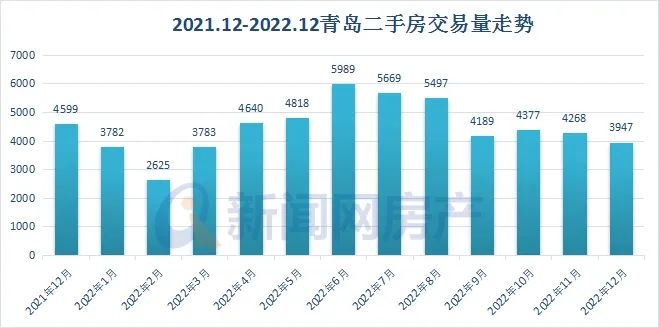 2022年青岛二手房共交易53584套市北这些区域的房源全年都很火!