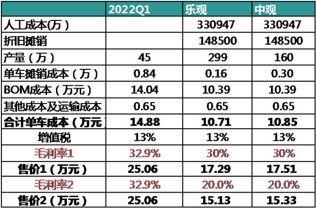 特斯拉现在最低降到多少了,特斯拉在原有价格基础上降了多少