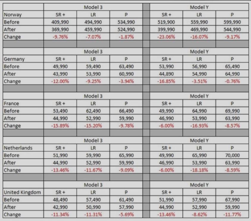 特斯拉美国售价下调1000美元,国外报道特斯拉中国降价