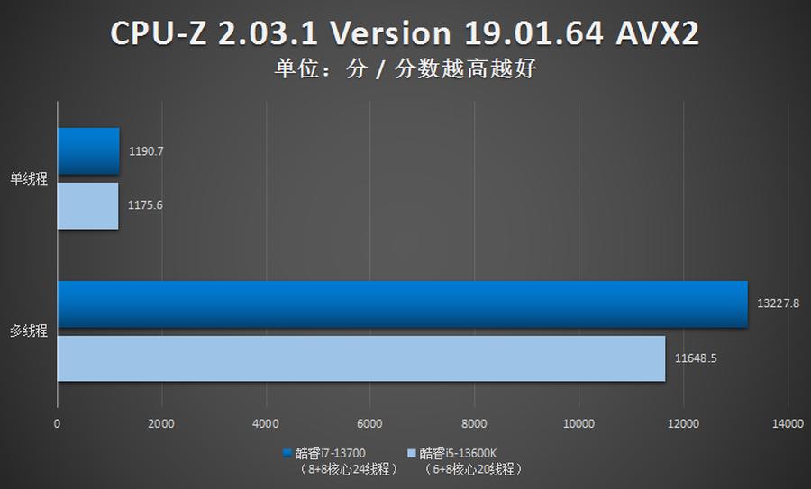 英特尔i713700k核显性能,英特尔13代超高性能酷睿i7