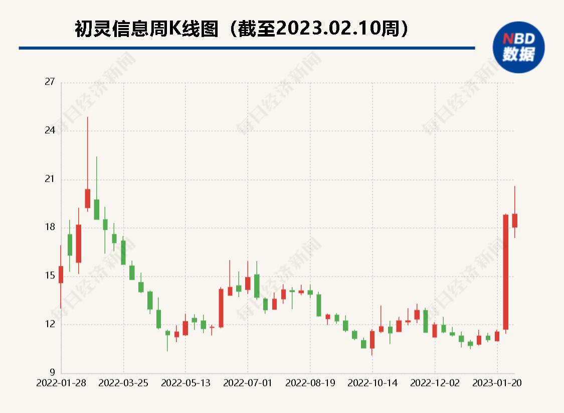 股价大涨64.20%后初灵信息收关注函：Chatbot如何应用于“智能对话平台”？