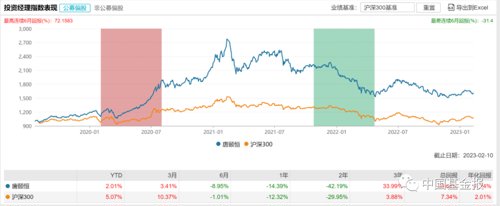 情人节重磅！盘点知名基金经理夫妻档：谢治宇和范妍、费逸和葛兰、丘栋荣和*冰白**洋……哪对儿业绩最靓？