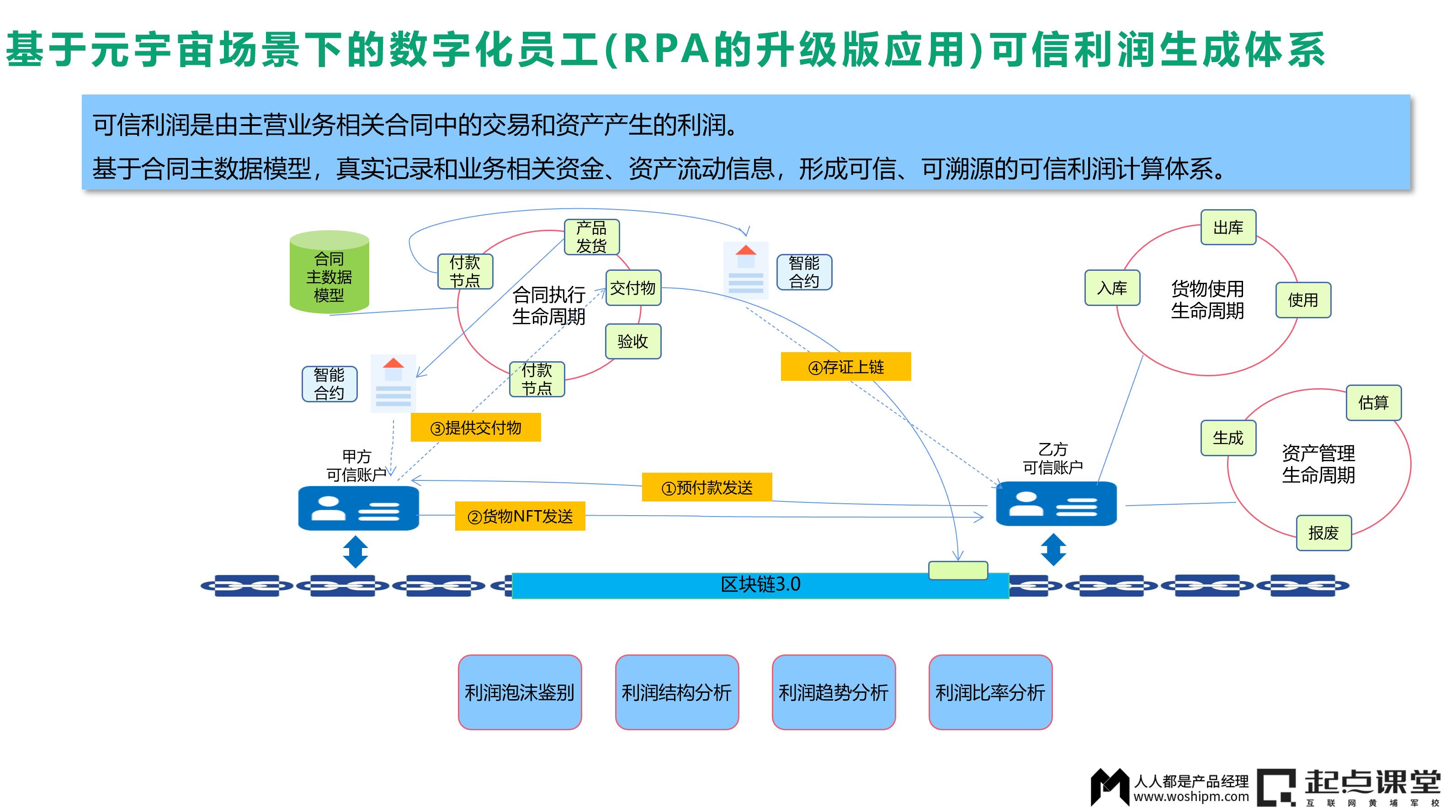WEB3.0重塑互联网行业的生产要素和生产关系
