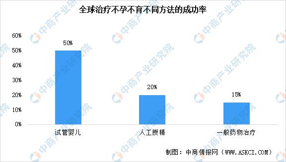 辅助生殖前景,辅助生殖行业风险分析