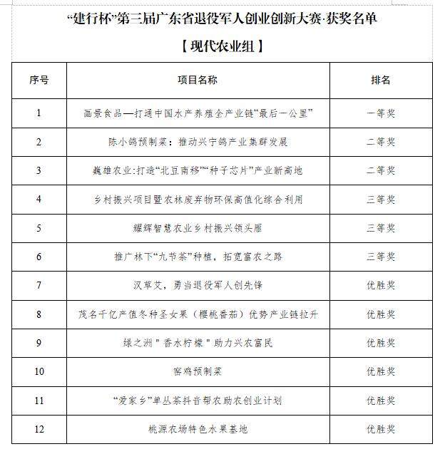第三届广东省退役军人创业创新大赛落幕，获奖项目可获“12+N”政策支持