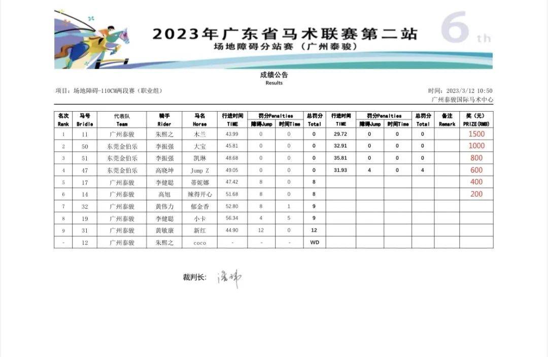 泰骏、金伯乐等分获冠军,2023广东马术联赛第二站圆满结束!