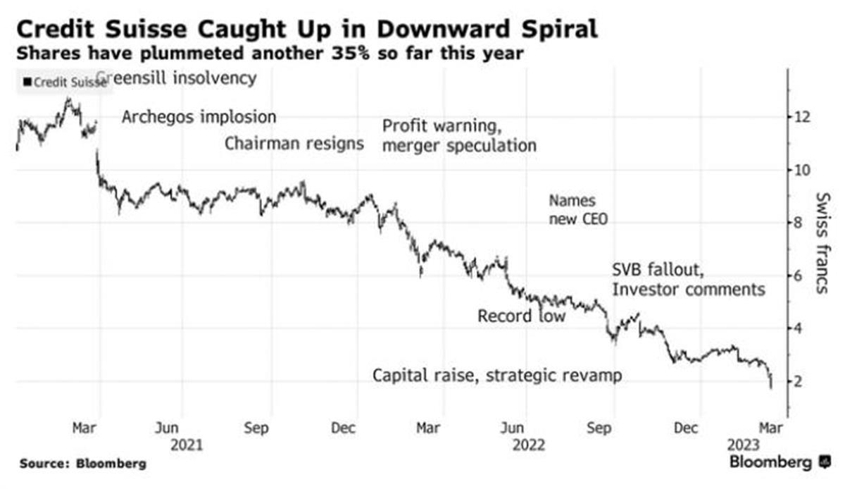 瑞信银行股价崩盘引恐慌,瑞幸崩盘