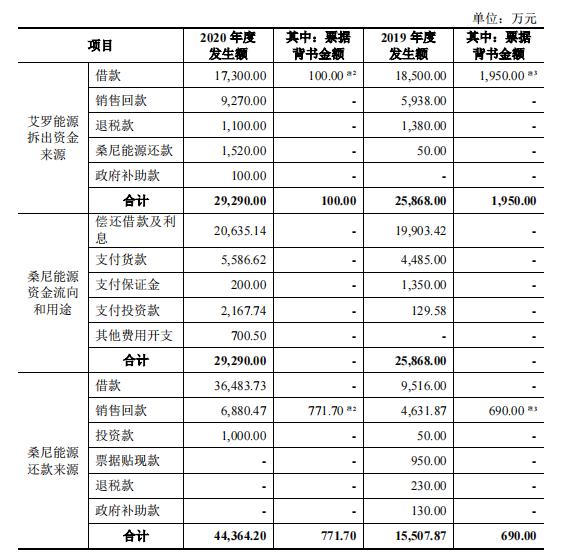 疑似学历造假，艾罗能源实控人自曝欠亲家3亿元