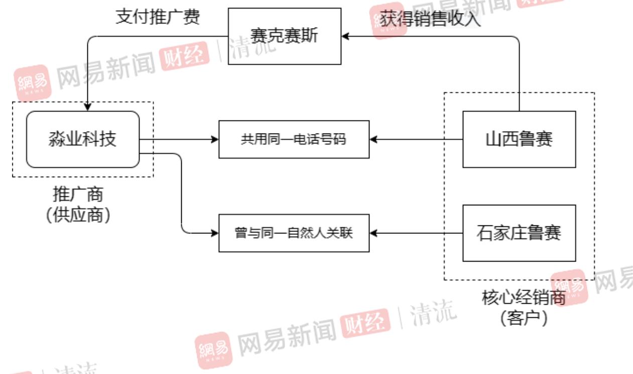 赛克赛斯IPO:核心经销商与推广商纠缠不清,谁拿走了9亿推广费?|清流·IPO