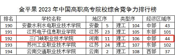 三门峡职业技术学院在全省排名,三门峡职业技术学院往年位次