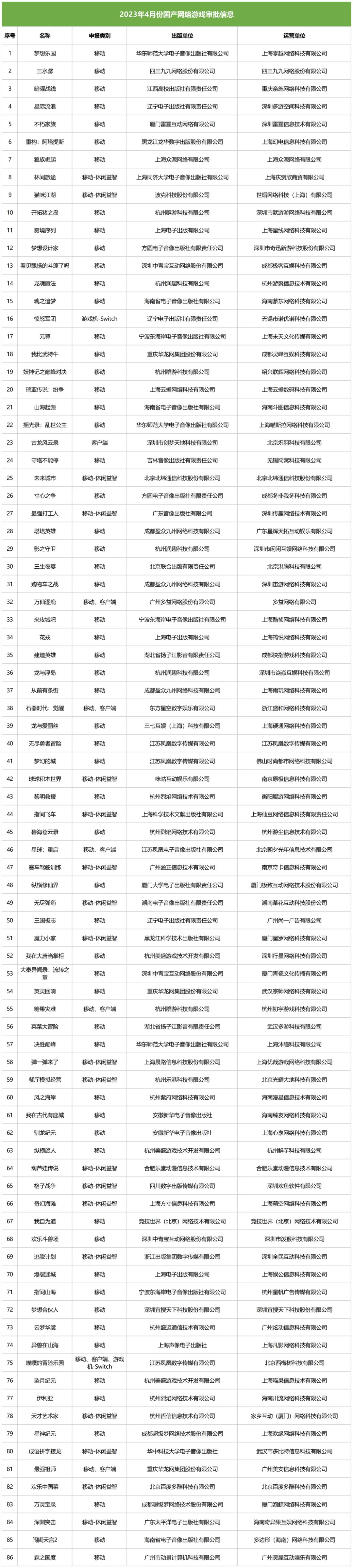 86款版号发放：腾讯网易缺席，朝夕光年灵犀沐瞳在列