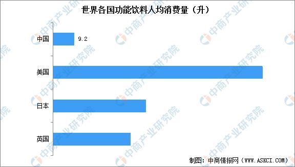 功能饮料2019年市场规模,中国功能饮料市场规模