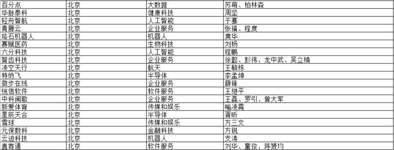 长沙独角兽公司,长沙独角兽企业名单